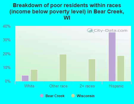 Breakdown of poor residents within races (income below poverty level) in Bear Creek, WI