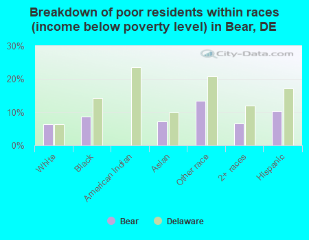 Breakdown of poor residents within races (income below poverty level) in Bear, DE