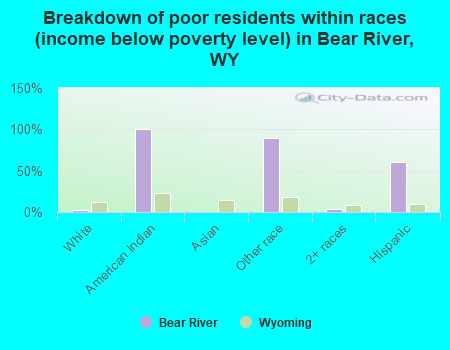 Breakdown of poor residents within races (income below poverty level) in Bear River, WY