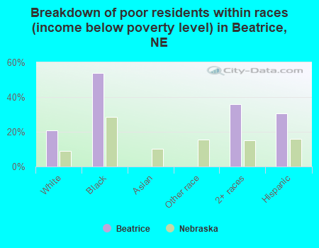 Breakdown of poor residents within races (income below poverty level) in Beatrice, NE