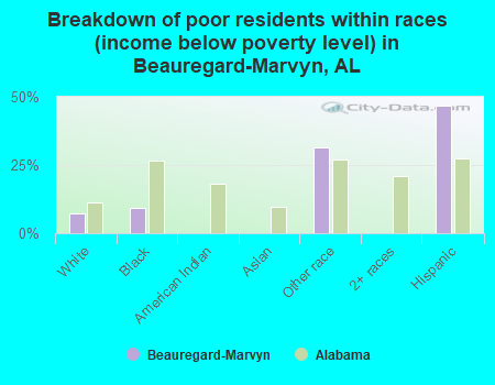Breakdown of poor residents within races (income below poverty level) in Beauregard-Marvyn, AL