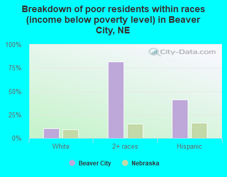 Breakdown of poor residents within races (income below poverty level) in Beaver City, NE