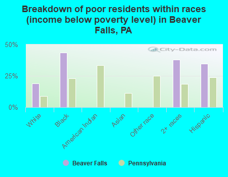 Breakdown of poor residents within races (income below poverty level) in Beaver Falls, PA