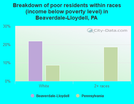 Breakdown of poor residents within races (income below poverty level) in Beaverdale-Lloydell, PA