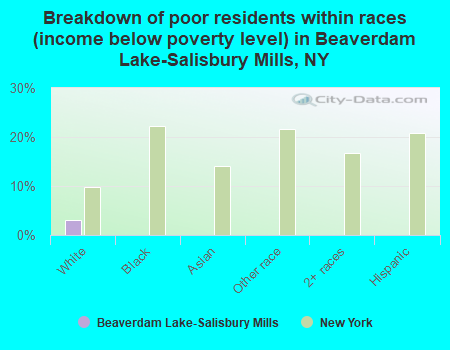 Breakdown of poor residents within races (income below poverty level) in Beaverdam Lake-Salisbury Mills, NY