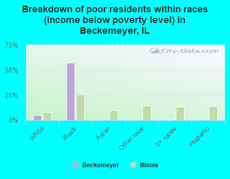 Breakdown of poor residents within races (income below poverty level) in Beckemeyer, IL