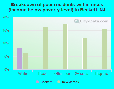 Breakdown of poor residents within races (income below poverty level) in Beckett, NJ