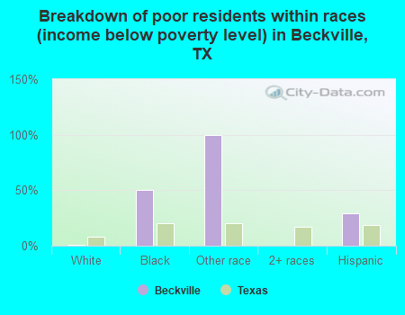 Breakdown of poor residents within races (income below poverty level) in Beckville, TX