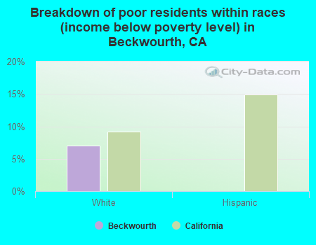 Breakdown of poor residents within races (income below poverty level) in Beckwourth, CA