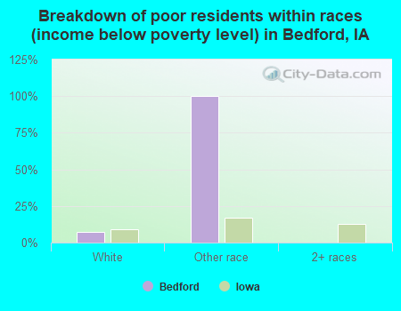 Breakdown of poor residents within races (income below poverty level) in Bedford, IA