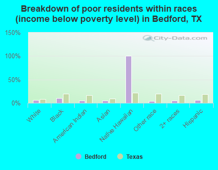 Breakdown of poor residents within races (income below poverty level) in Bedford, TX