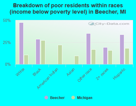 Breakdown of poor residents within races (income below poverty level) in Beecher, MI