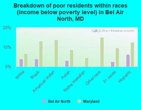 Breakdown of poor residents within races (income below poverty level) in Bel Air North, MD
