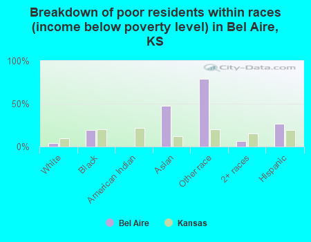 Breakdown of poor residents within races (income below poverty level) in Bel Aire, KS