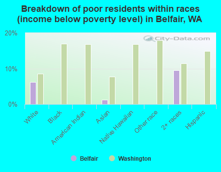 Breakdown of poor residents within races (income below poverty level) in Belfair, WA
