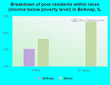 Breakdown of poor residents within races (income below poverty level) in Belknap, IL