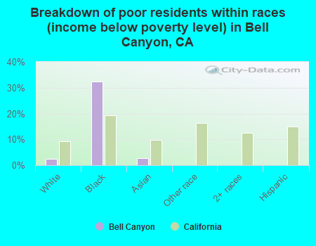 Breakdown of poor residents within races (income below poverty level) in Bell Canyon, CA
