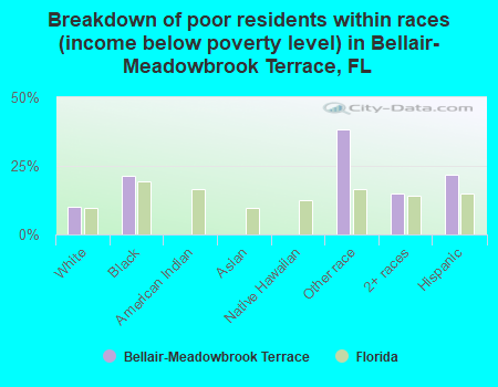 Breakdown of poor residents within races (income below poverty level) in Bellair-Meadowbrook Terrace, FL