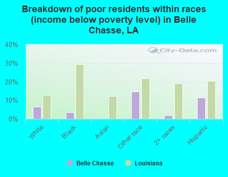 Breakdown of poor residents within races (income below poverty level) in Belle Chasse, LA