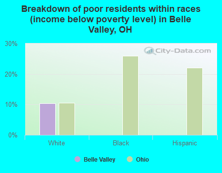 Breakdown of poor residents within races (income below poverty level) in Belle Valley, OH