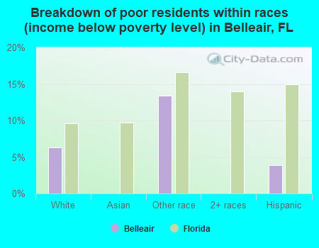 Breakdown of poor residents within races (income below poverty level) in Belleair, FL
