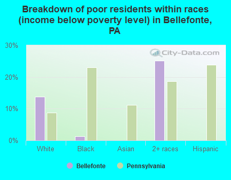 Breakdown of poor residents within races (income below poverty level) in Bellefonte, PA