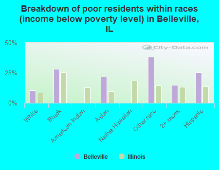 Breakdown of poor residents within races (income below poverty level) in Belleville, IL