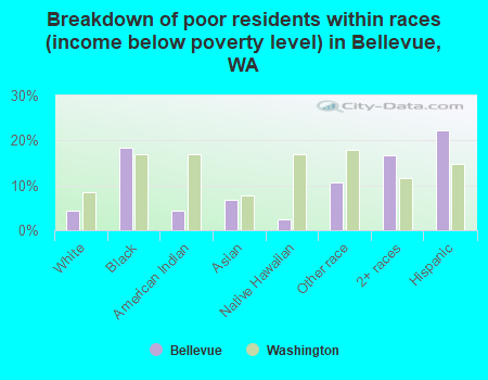 Breakdown of poor residents within races (income below poverty level) in Bellevue, WA
