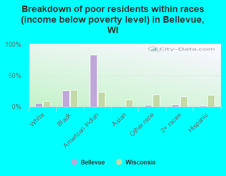 Breakdown of poor residents within races (income below poverty level) in Bellevue, WI