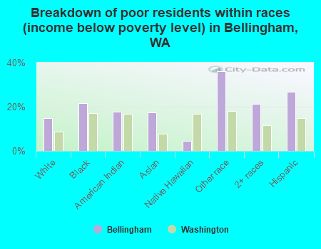 Breakdown of poor residents within races (income below poverty level) in Bellingham, WA