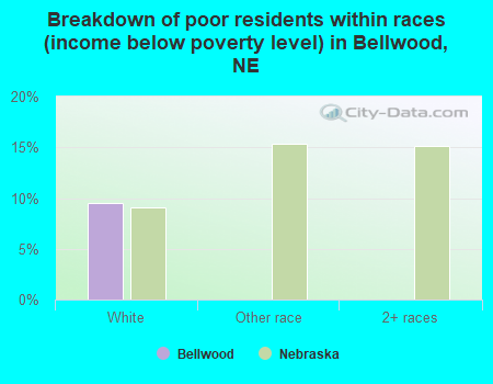 Breakdown of poor residents within races (income below poverty level) in Bellwood, NE