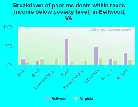 Breakdown of poor residents within races (income below poverty level) in Bellwood, VA