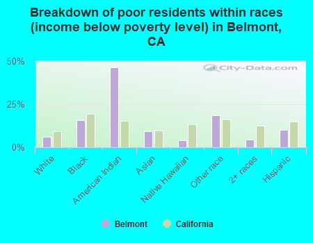 Breakdown of poor residents within races (income below poverty level) in Belmont, CA