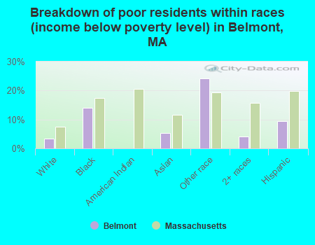 Breakdown of poor residents within races (income below poverty level) in Belmont, MA