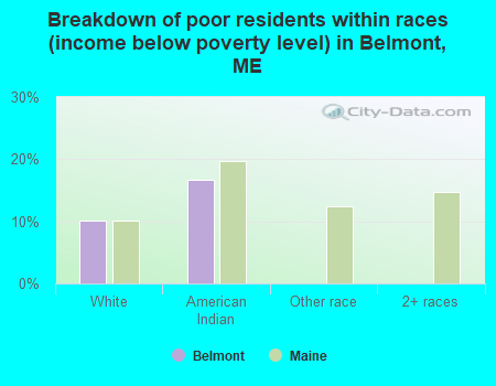 Breakdown of poor residents within races (income below poverty level) in Belmont, ME