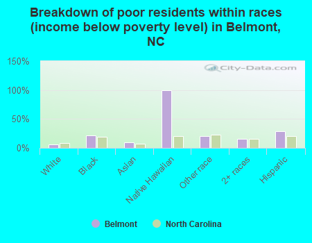 Breakdown of poor residents within races (income below poverty level) in Belmont, NC