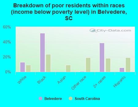 Breakdown of poor residents within races (income below poverty level) in Belvedere, SC