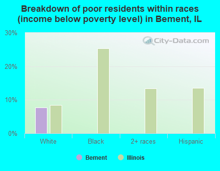 Breakdown of poor residents within races (income below poverty level) in Bement, IL