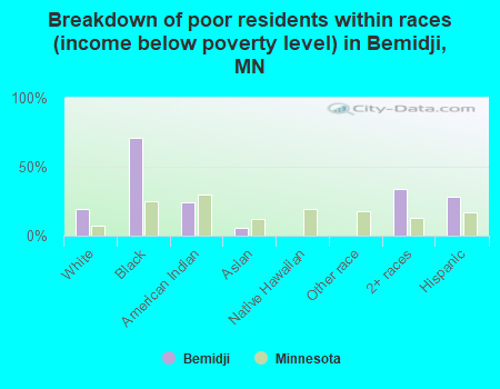 Breakdown of poor residents within races (income below poverty level) in Bemidji, MN
