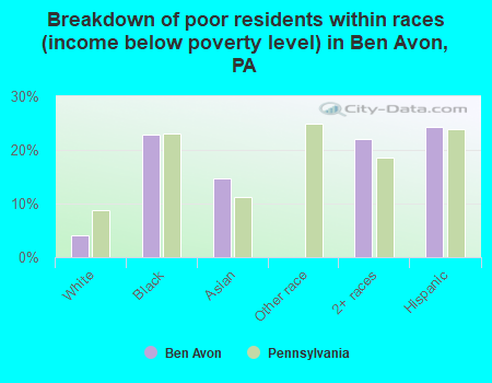 Breakdown of poor residents within races (income below poverty level) in Ben Avon, PA
