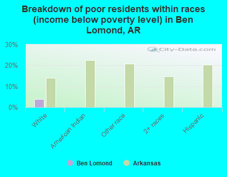 Breakdown of poor residents within races (income below poverty level) in Ben Lomond, AR