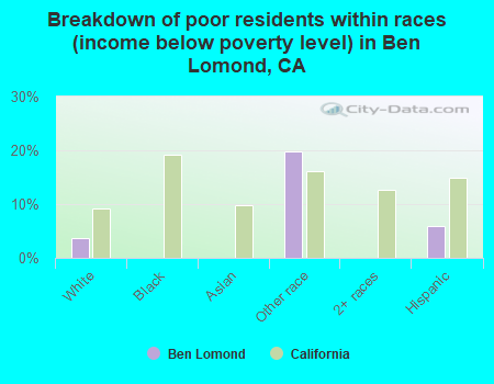 Breakdown of poor residents within races (income below poverty level) in Ben Lomond, CA