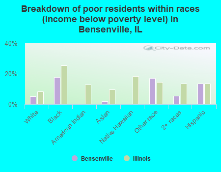 Breakdown of poor residents within races (income below poverty level) in Bensenville, IL