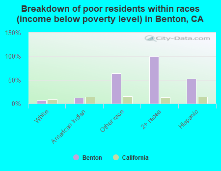 Breakdown of poor residents within races (income below poverty level) in Benton, CA