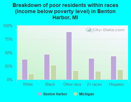 Breakdown of poor residents within races (income below poverty level) in Benton Harbor, MI