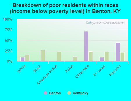 Breakdown of poor residents within races (income below poverty level) in Benton, KY