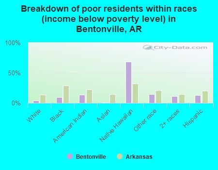 Breakdown of poor residents within races (income below poverty level) in Bentonville, AR