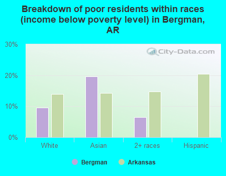Breakdown of poor residents within races (income below poverty level) in Bergman, AR