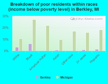 Breakdown of poor residents within races (income below poverty level) in Berkley, MI