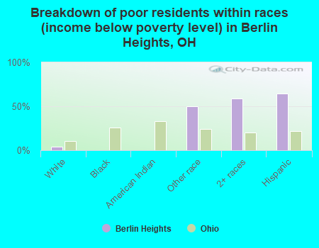 Breakdown of poor residents within races (income below poverty level) in Berlin Heights, OH